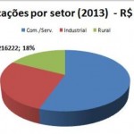 Investimentos feitos pelo Banco do Nordeste no Estado de Alagoas